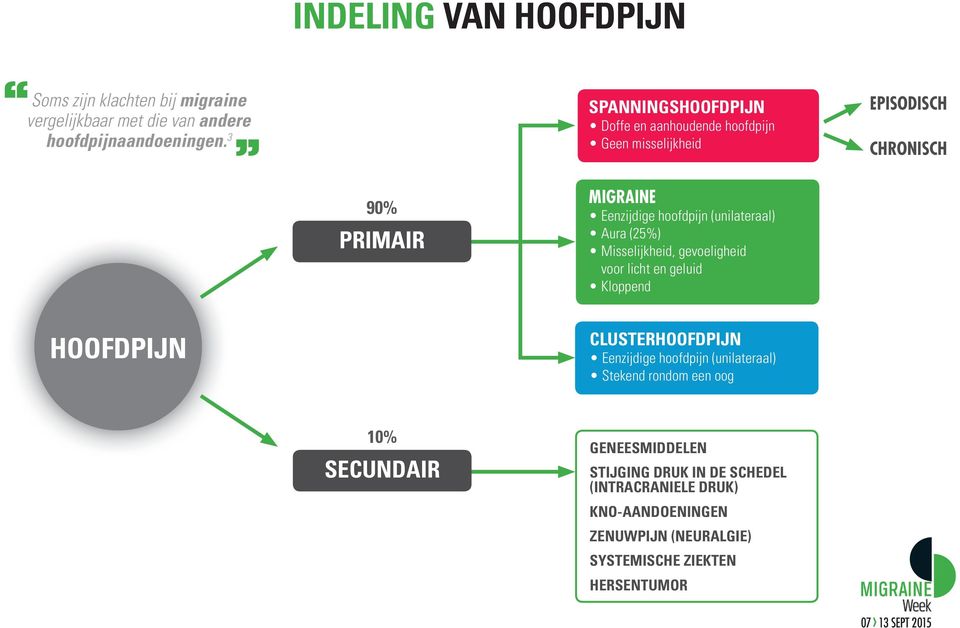 (unilateraal) Aura (25%) Misselijkheid, gevoeligheid voor licht en geluid Kloppend HOOFDPIJN CLUSTERHOOFDPIJN Eenzijdige hoofdpijn (unilateraal)