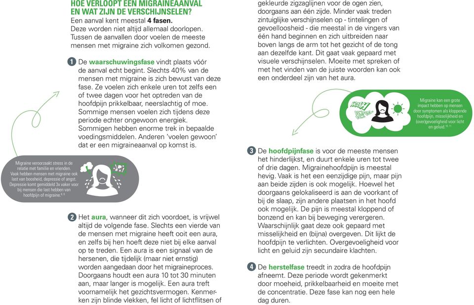 Deze worden niet altijd allemaal doorlopen. Tussen de aanvallen door voelen de meeste mensen met migraine zich volkomen gezond. 1 2 De waarschuwingsfase vindt plaats vóór de aanval echt begint.