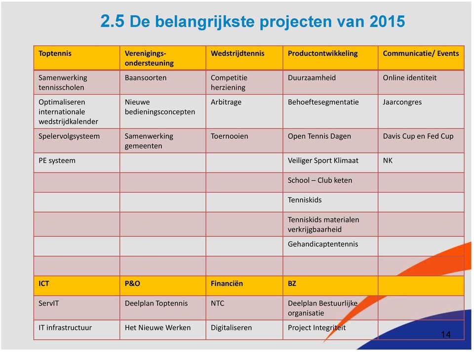 Behoeftesegmentatie Jaarcongres Toernooien Open Tennis Dagen Davis Cup en Fed Cup PE systeem Veiliger Sport Klimaat NK School Club keten Tenniskids Tenniskids materialen