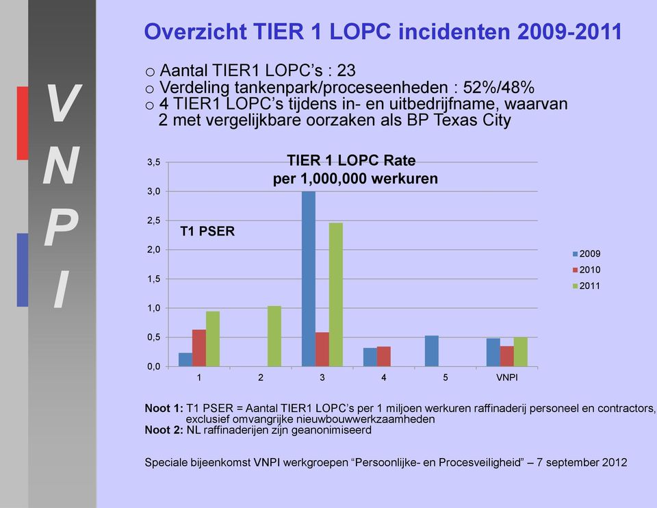 2010 2011 0,5 0,0 1 2 3 4 5 VNPI Noot 1: T1 PSER = Aantal TIER1 LOPC s per 1 miljoen werkuren raffinaderij personeel en contractors, exclusief omvangrijke