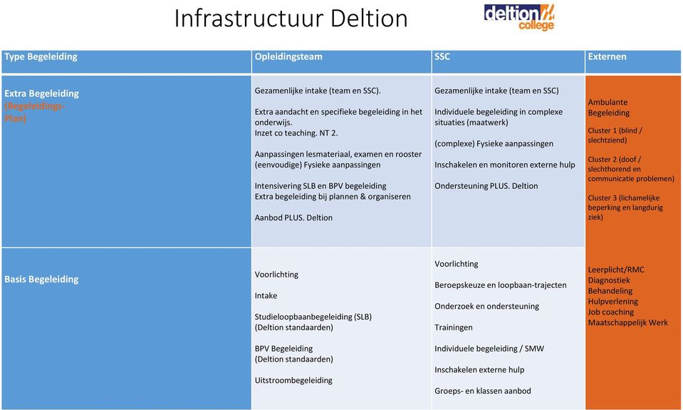 Deltion Gezamenlijke intake (team en SSC) Individuele begeleiding in complexe situaties (maatwerk) (complexe) Fysieke aanpassingen Inschakelen en monitoren externe hulp Ondersteuning PLUS.