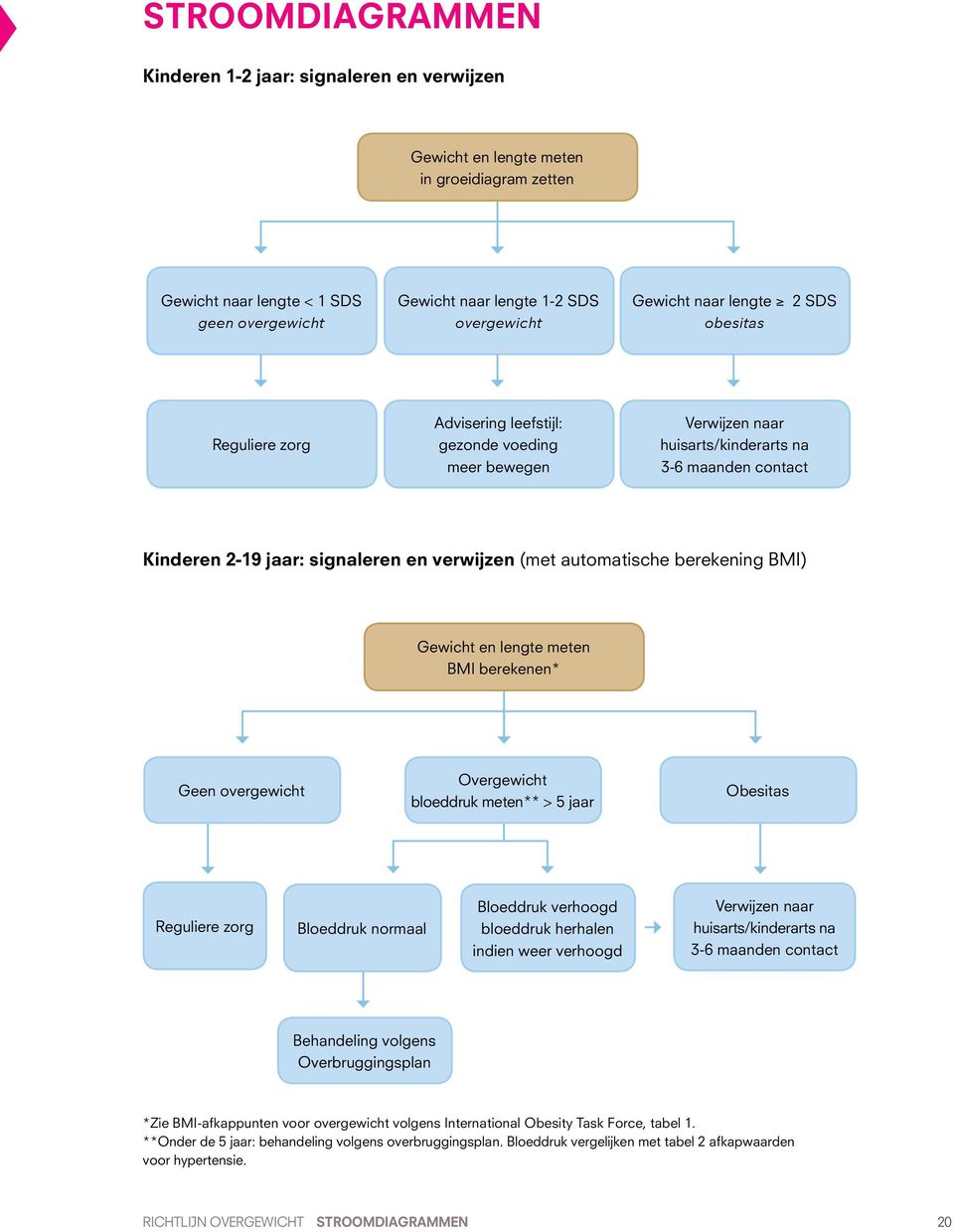 automatische berekening BMI) Gewicht en lengte meten BMI berekenen* Geen overgewicht Overgewicht bloeddruk meten** > 5 jaar Obesitas Reguliere zorg Bloeddruk normaal Bloeddruk verhoogd bloeddruk