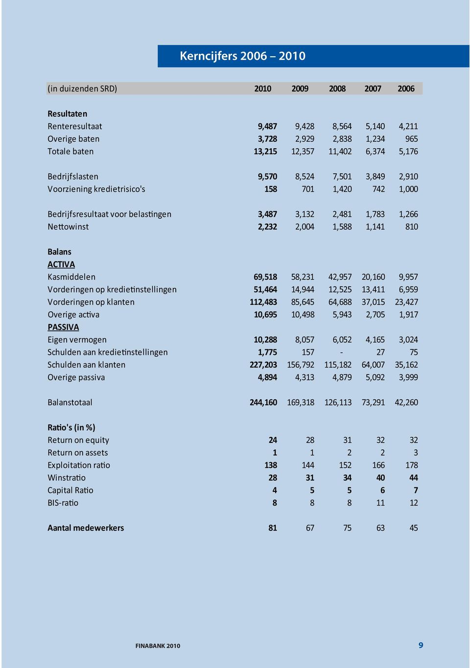 1,588 1,141 810 Balans ACTIVA Kasmiddelen 69,518 58,231 42,957 20,160 9,957 Vorderingen op kredie nstellingen 51,464 14,944 12,525 13,411 6,959 Vorderingen op klanten 112,483 85,645 64,688 37,015