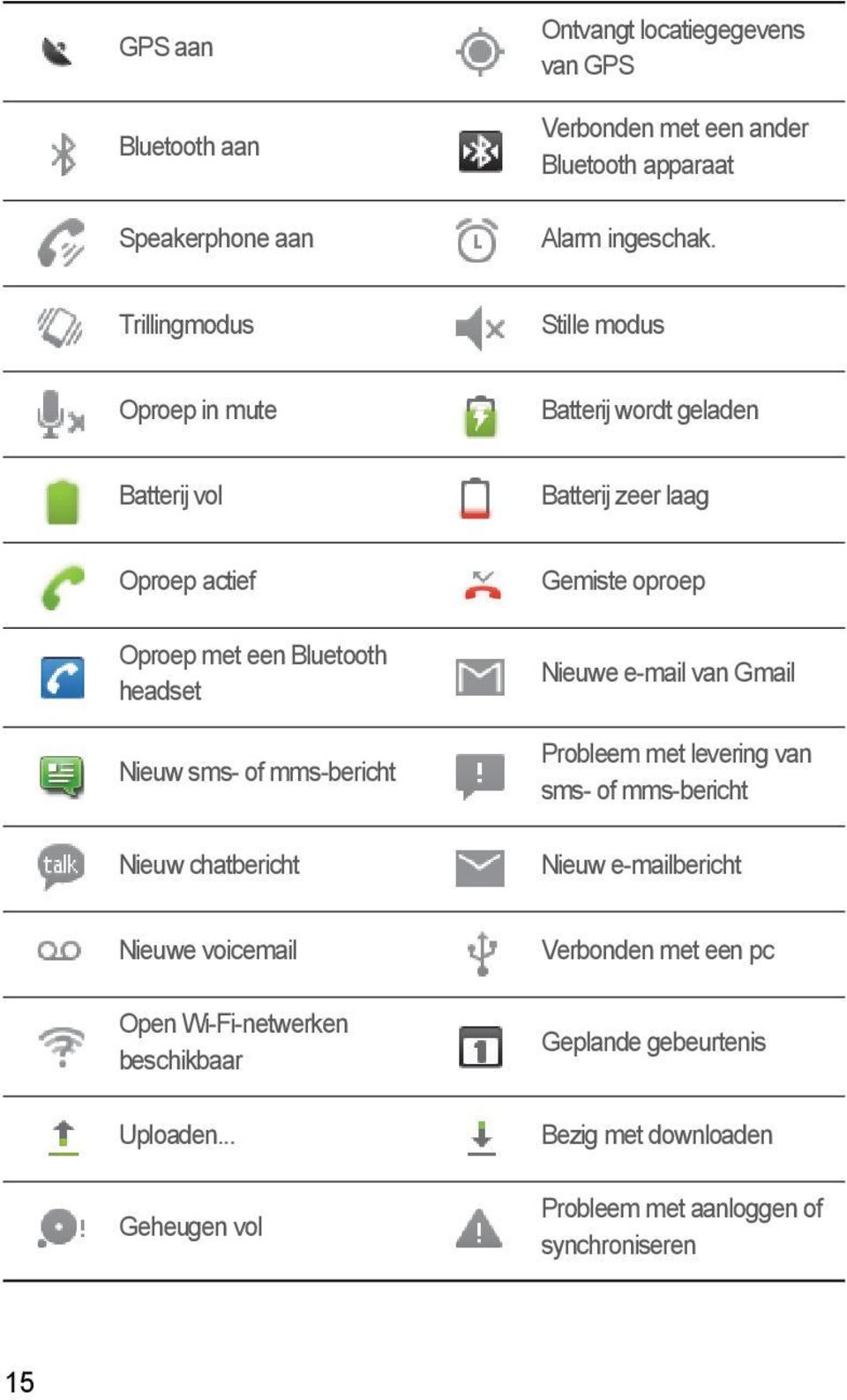 sms- of mms-bericht Nieuw chatbericht Gemiste oproep Nieuwe e-mail van Gmail Probleem met levering van sms- of mms-bericht Nieuw e-mailbericht Nieuwe