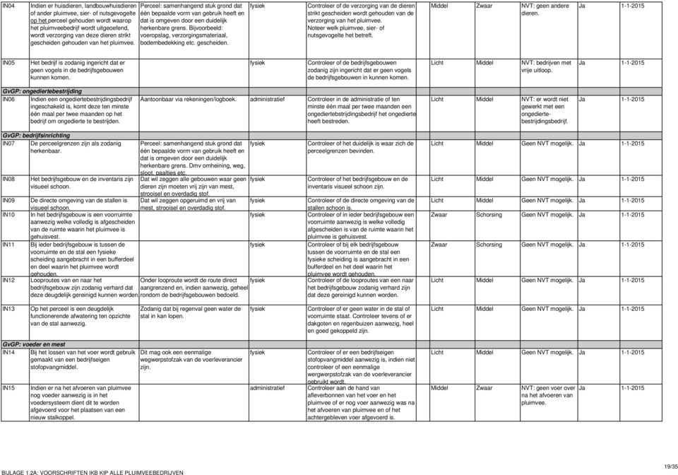 Bijvoorbeeld: voeropslag, verzorgingsmateriaal, bodembedekking etc. gescheiden. Controleer of de verzorging van de dieren strikt gescheiden wordt gehouden van de verzorging van het pluimvee.