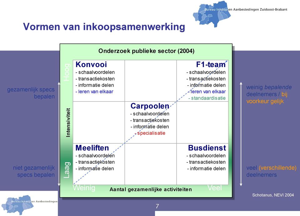 leren van elkaar - standaardisatie weinig bepalende deelnemers / bij voorkeur gelijk niet gezamenlijk specs bepalen Meeliften - schaalvoordelen - transactiekosten - informatie