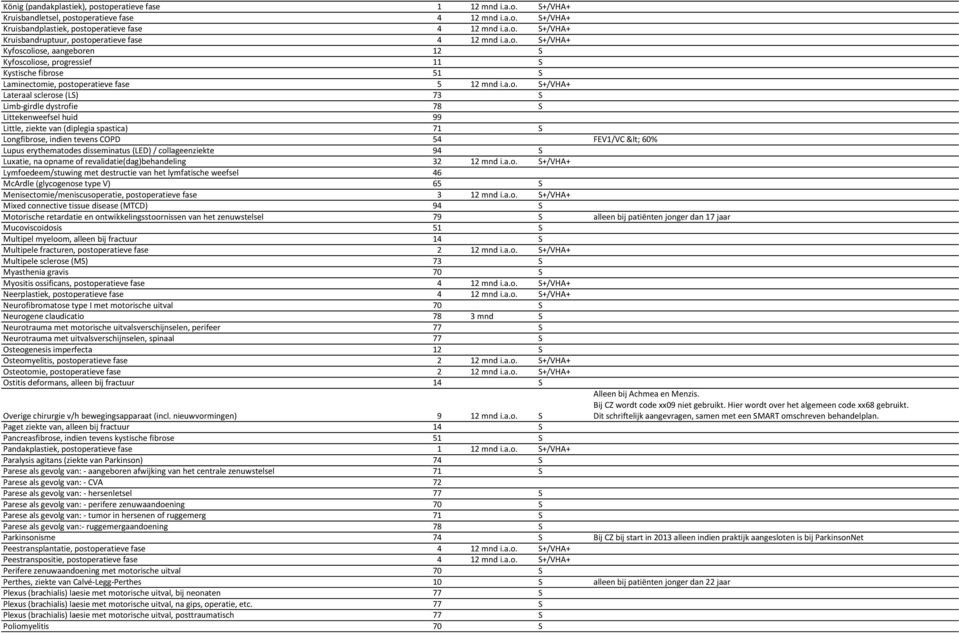 dystrofie 78 S Littekenweefsel huid 99 Little, ziekte van (diplegia spastica) 71 S Longfibrose, indien tevens COPD 54 FEV1/VC < 60% Lupus erythematodes disseminatus (LED) / collageenziekte 94 S