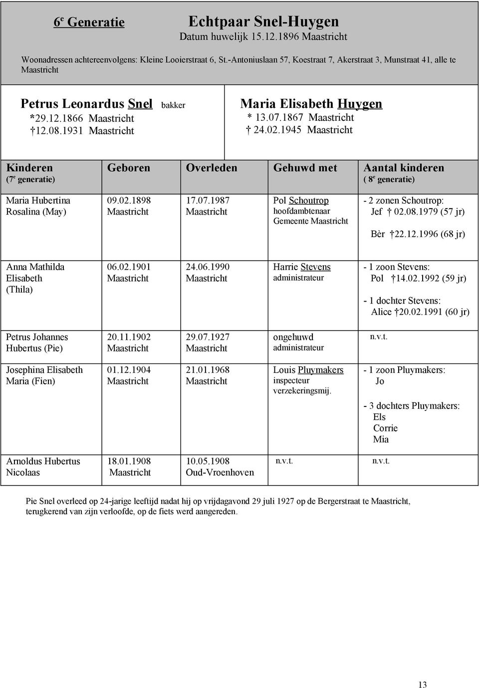 1945 Kinderen (7 e generatie) Geboren Overleden Gehuwd met Aantal kinderen ( 8 e generatie) Maria Hubertina Rosalina (May) 09.02.1898 17.07.