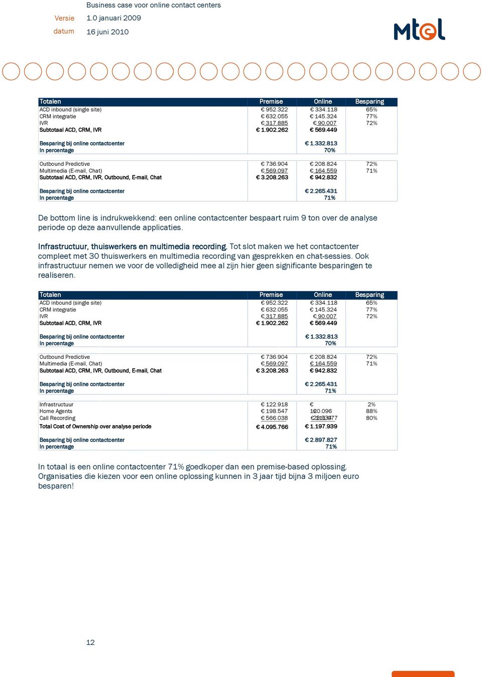 559 71% Subtotaal ACD, CRM, IVR, Outbound, E-mail, E Chat 3.208.263 942.832 Besparing bij online contactcenter 2.265.