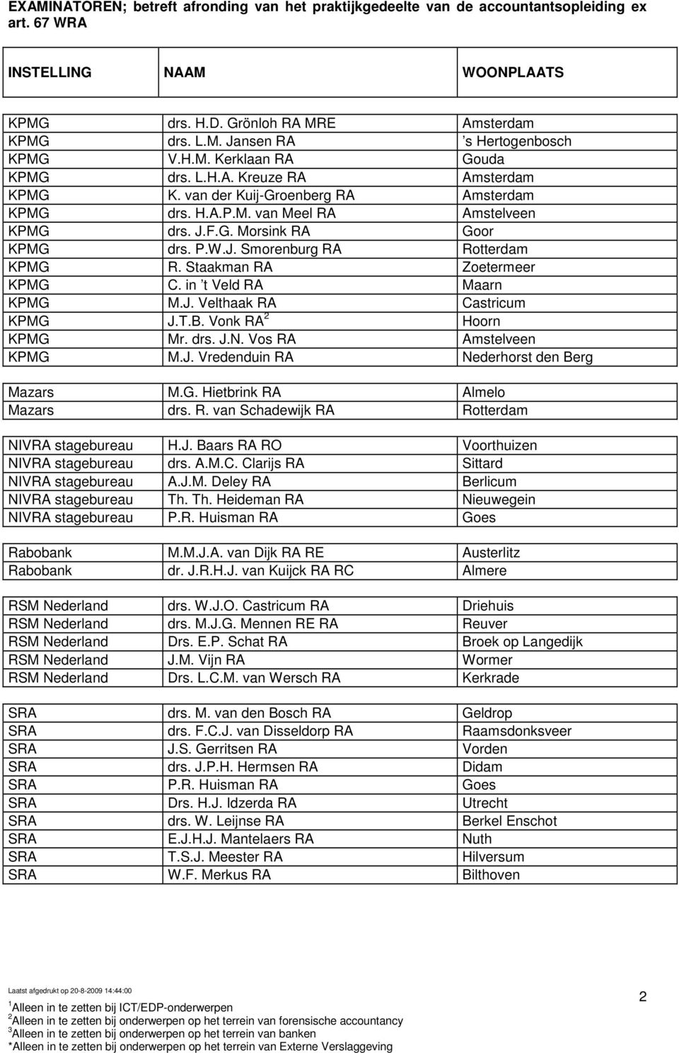 in t Veld RA Maarn KPMG M.J. Velthaak RA Castricum KPMG J.T.B. Vonk RA 2 Hoorn KPMG Mr. drs. J.N. Vos RA Amstelveen KPMG M.J. Vredenduin RA Nederhorst den Berg Mazars M.G. Hietbrink RA Almelo Mazars drs.