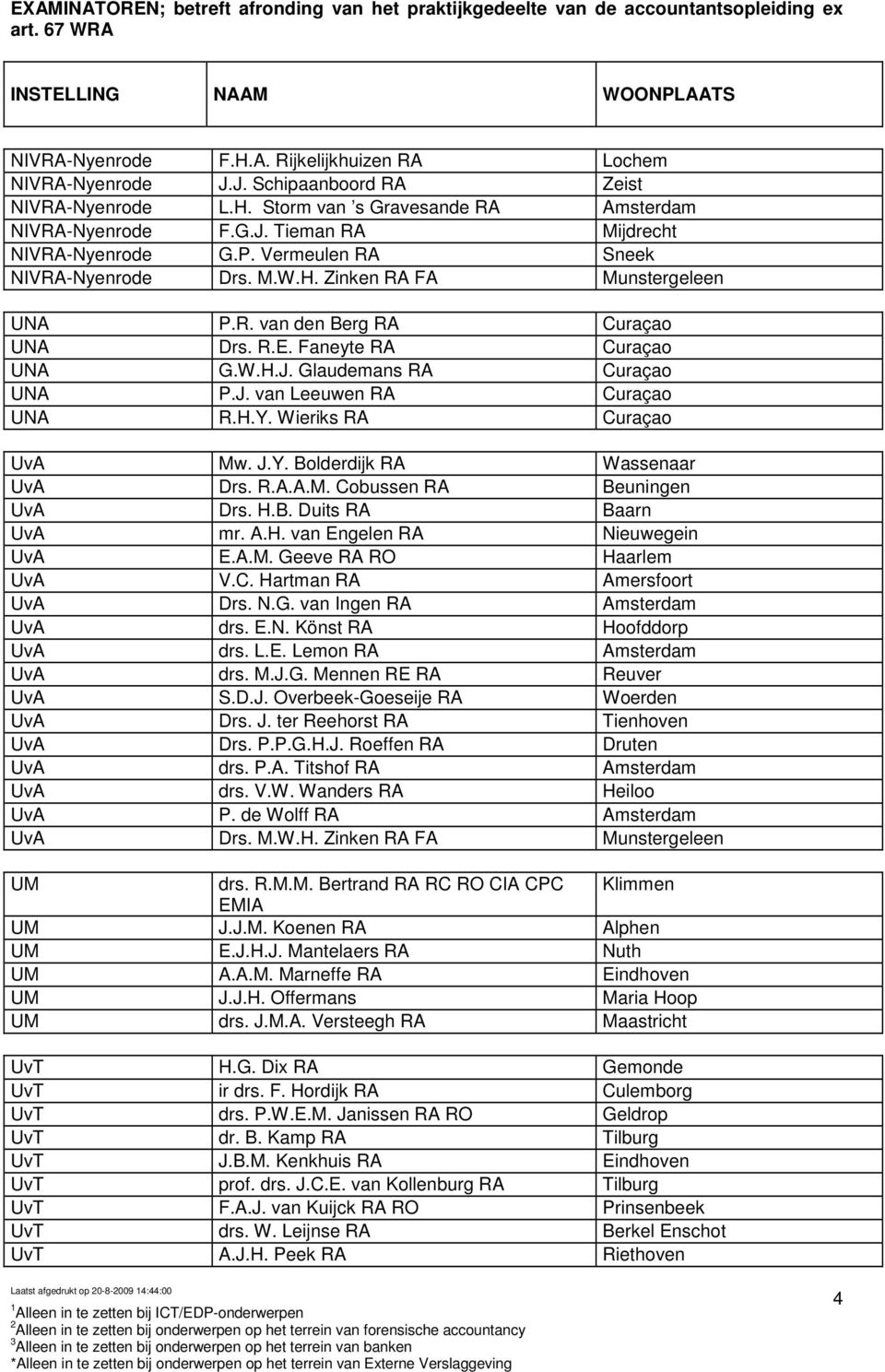 H.Y. Wieriks RA Curaçao UvA Mw. J.Y. Bolderdijk RA Wassenaar UvA Drs. R.A.A.M. Cobussen RA Beuningen UvA Drs. H.B. Duits RA Baarn UvA mr. A.H. van Engelen RA Nieuwegein UvA E.A.M. Geeve RA RO Haarlem UvA V.