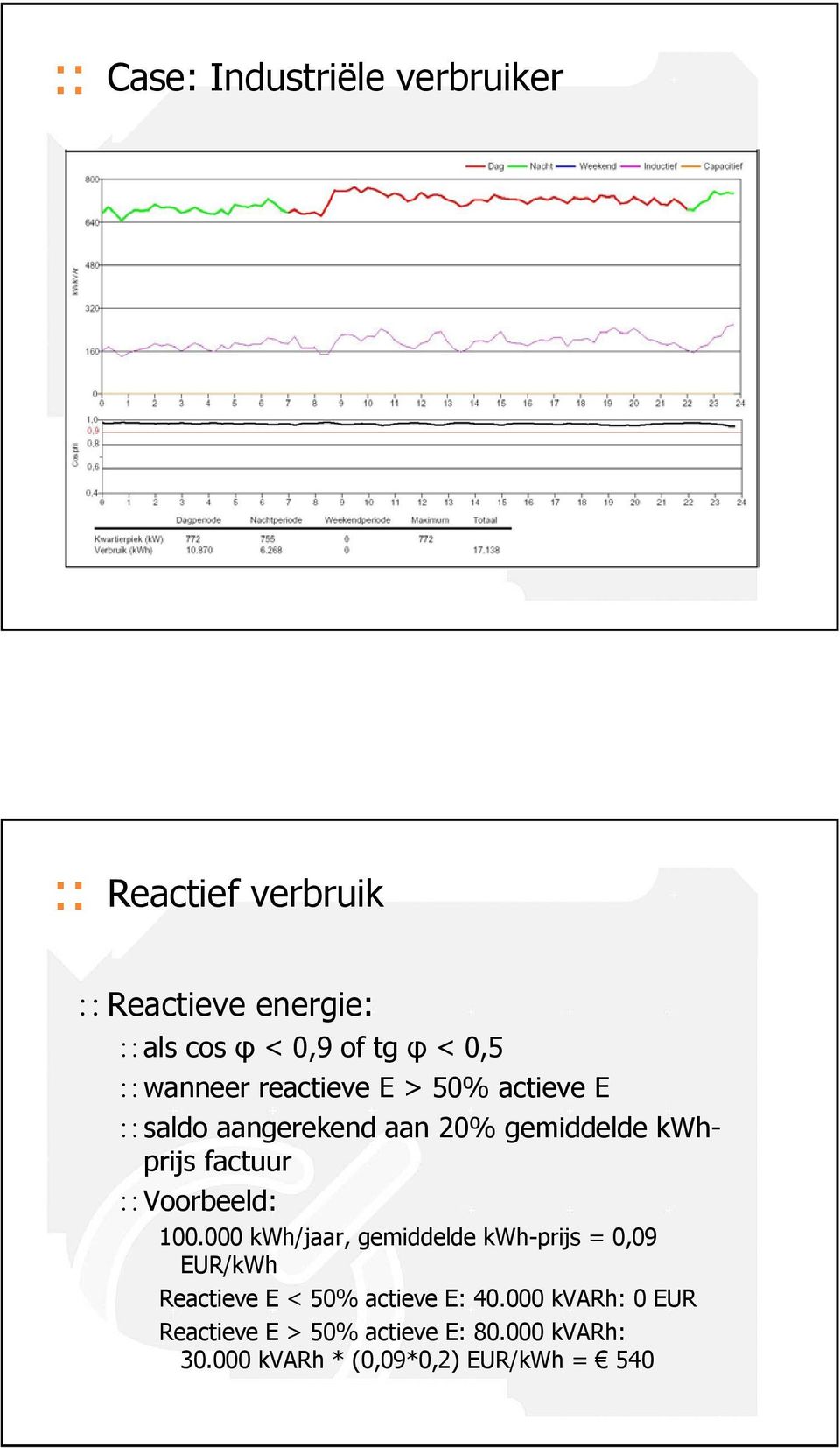 Voorbeeld: 100.000 kwh/jaar, gemiddelde kwh-prijs = 0,09 EUR/kWh Reactieve E < 50% actieve E: 40.