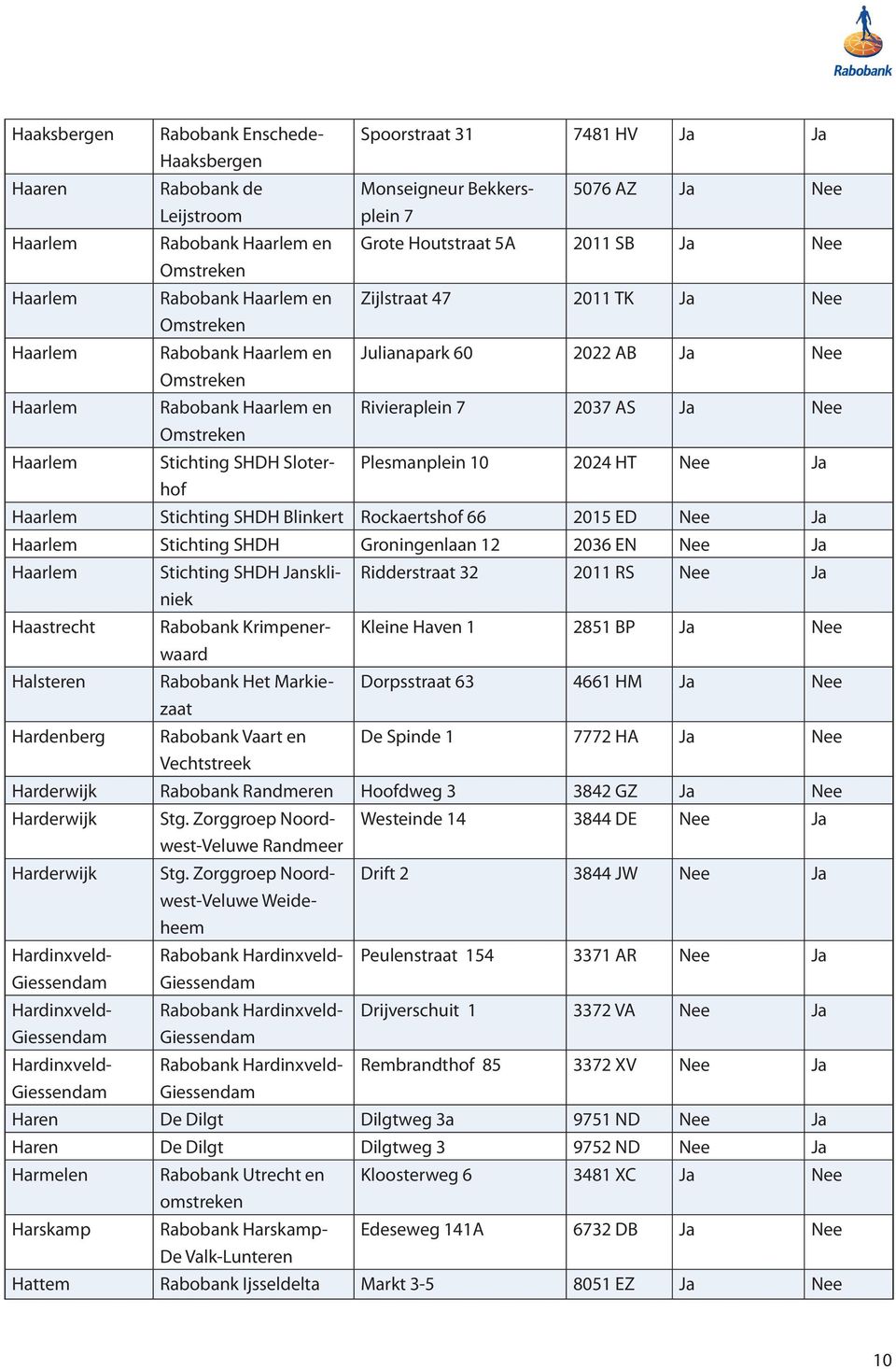 SHDH Sloterhof Plesmanplein 10 2024 HT Nee Ja Haarlem Stichting SHDH Blinkert Rockaertshof 66 2015 ED Nee Ja Haarlem Stichting SHDH Groningenlaan 12 2036 EN Nee Ja Haarlem Stichting SHDH Janskliniek