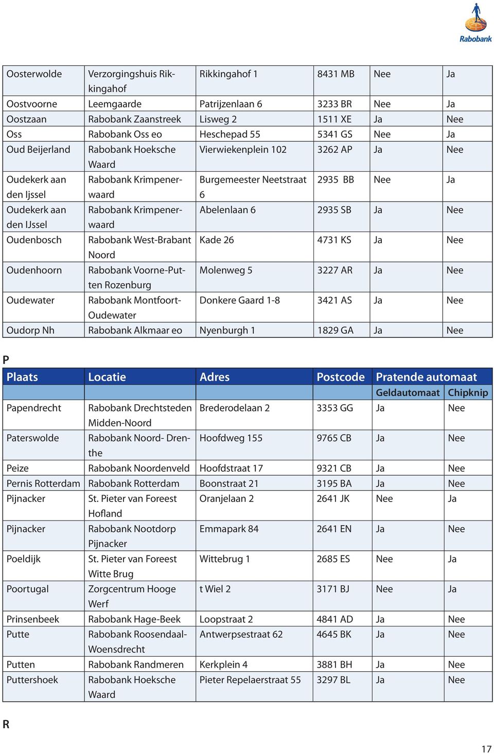 Rabobank West-Brabant Rabobank Voorne-Putten Rozenburg Rabobank Montfoort- Oudewater Vierwiekenplein 102 3262 AP Ja Nee Burgemeester Neetstraat 6 2935 BB Nee Ja Abelenlaan 6 2935 SB Ja Nee Kade 26