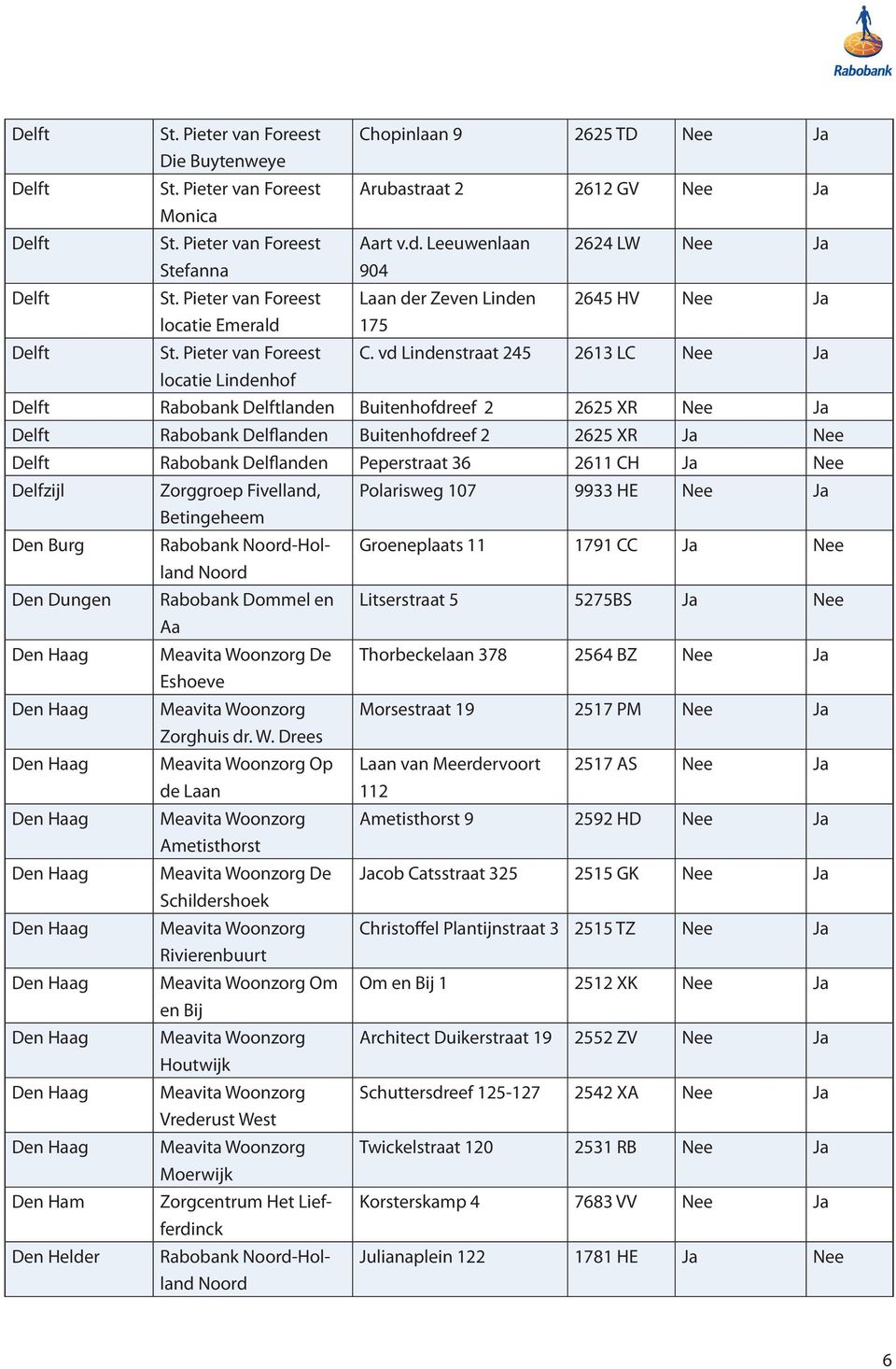 vd Lindenstraat 245 2613 LC Nee Ja locatie Lindenhof Delft Rabobank Delftlanden Buitenhofdreef 2 2625 XR Nee Ja Delft Rabobank Delflanden Buitenhofdreef 2 2625 XR Ja Nee Delft Rabobank Delflanden