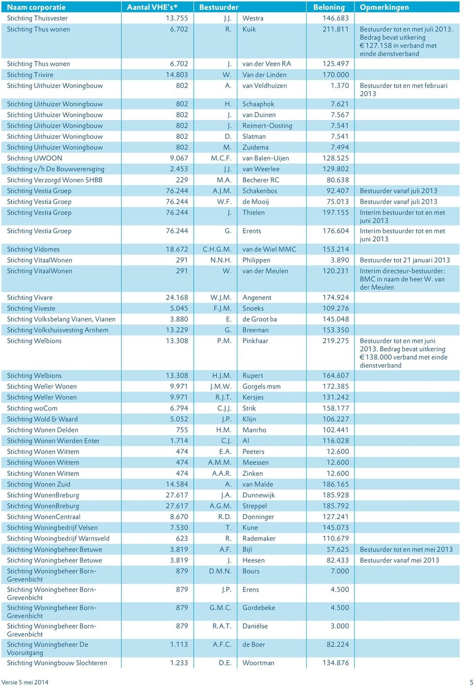 370 Bestuurder tot en met februari Stichting Uithuizer Woningbouw 802 H. Schaaphok 7.621 Stichting Uithuizer Woningbouw 802 J. van Duinen 7.567 Stichting Uithuizer Woningbouw 802 J. Reimert-Oosting 7.