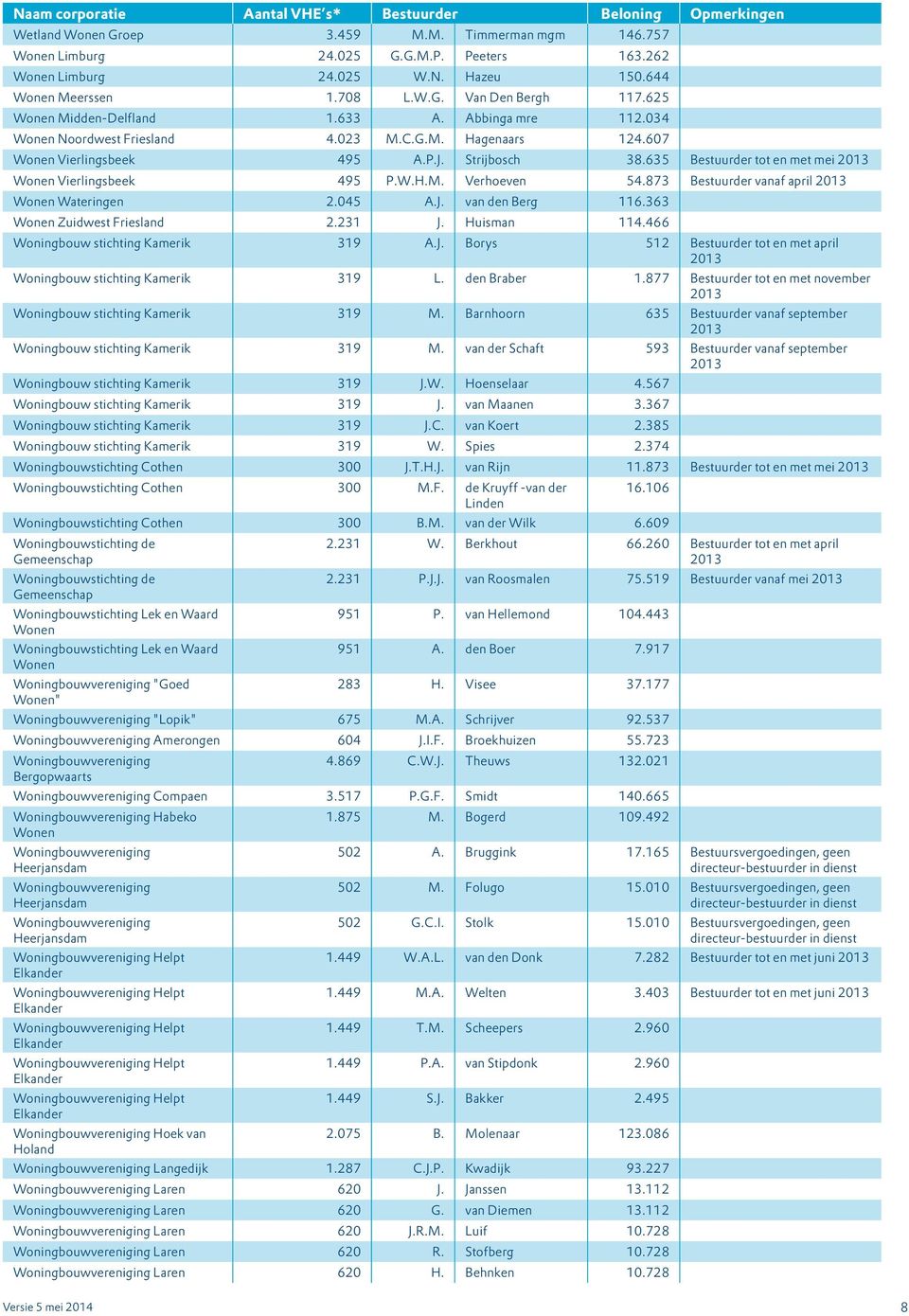 635 Bestuurder tot en met mei Wonen Vierlingsbeek 495 P.W.H.M. Verhoeven 54.873 Bestuurder vanaf april Wonen Wateringen 2.045 A.J. van den Berg 116.363 Wonen Zuidwest Friesland 2.231 J. Huisman 114.