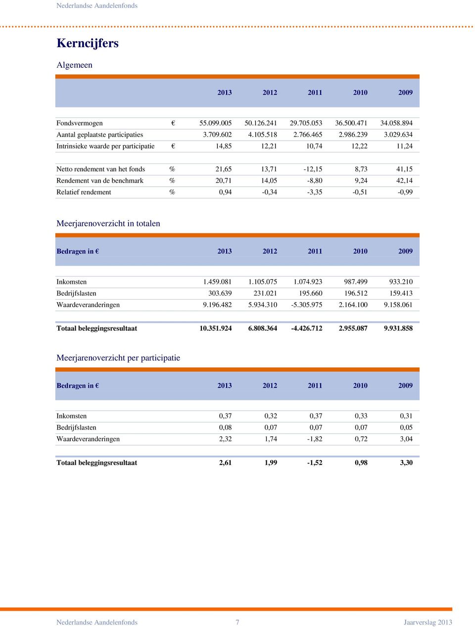 rendement % 0,94-0,34-3,35-0,51-0,99 Meerjarenoverzicht in totalen Bedragen in 2013 2012 2011 2010 2009 Inkomsten 1.459.081 1.105.075 1.074.923 987.499 933.210 Bedrijfslasten 303.639 231.021 195.