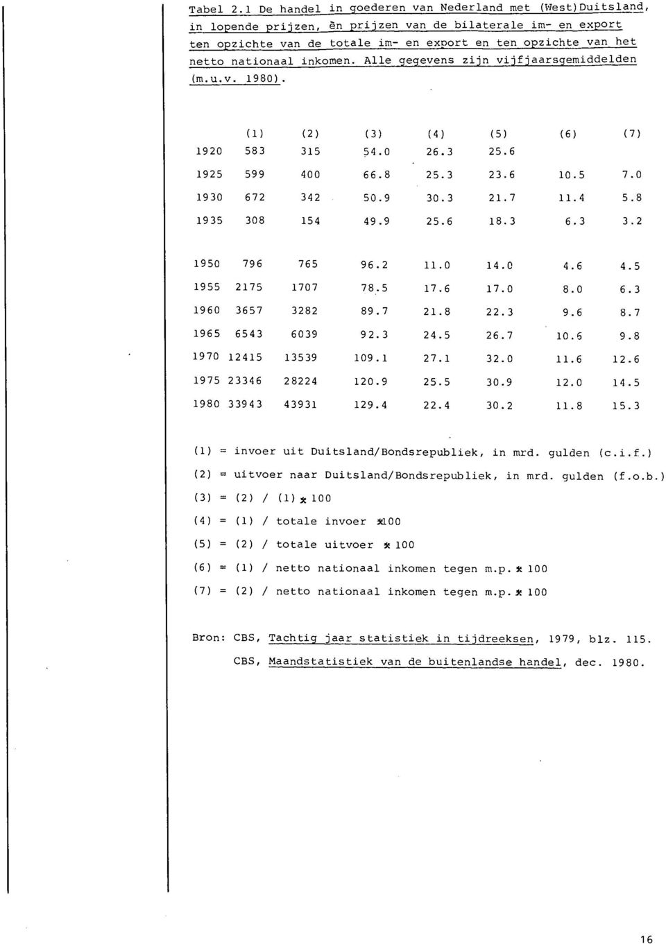 van het netto nationaal inkomen. Alle gegevens zijn vijfjaarsgerniddelden (1) = invoer uit Duitsland/Bondsrepubliek, in rnrd. gulden (c.i.f.) (2) = uitvoer naar Duitsland/Bondsrepubliek, in rnrd.