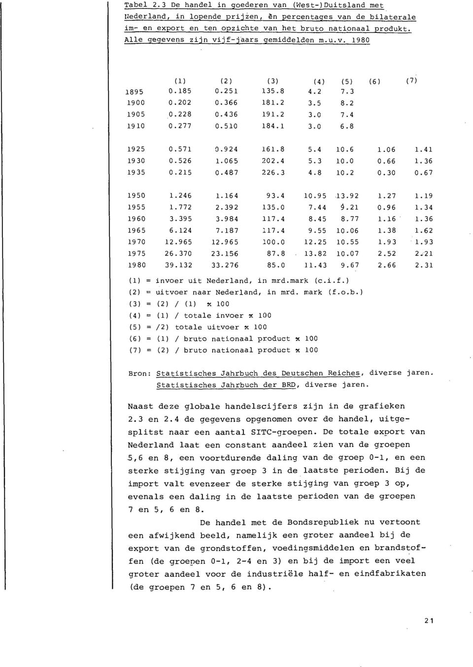 ) 3 = 2 / 1 x 100 (4) = (1) / totale invoer x 100 (5) = /2) totale uitvoer x 100 (6) = (1) / bruto nationaal product x 100 (7) = (2) / bruto nationaal product x 100 Bron: Statistisches Jahrbuch des