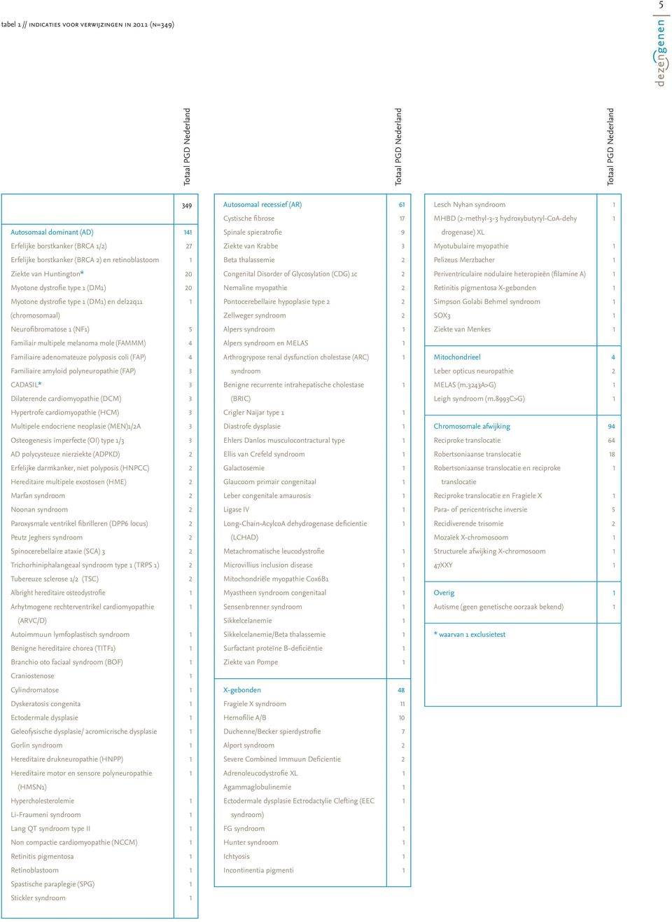 multipele melanoma mole (FAMMM) 4 Familiaire adenomateuze polyposis coli (FAP) 4 Familiaire amyloid polyneuropathie (FAP) 3 CADASIL* 3 Dilaterende cardiomyopathie (DCM) 3 Hypertrofe cardiomyopathie