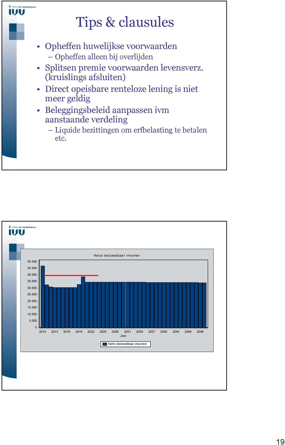 verdeling Liquide bezittingen om erfbelasting te betalen etc. 50.000 45.000 40.000 35.000 30.000 25.000 20.000 15.000 10.