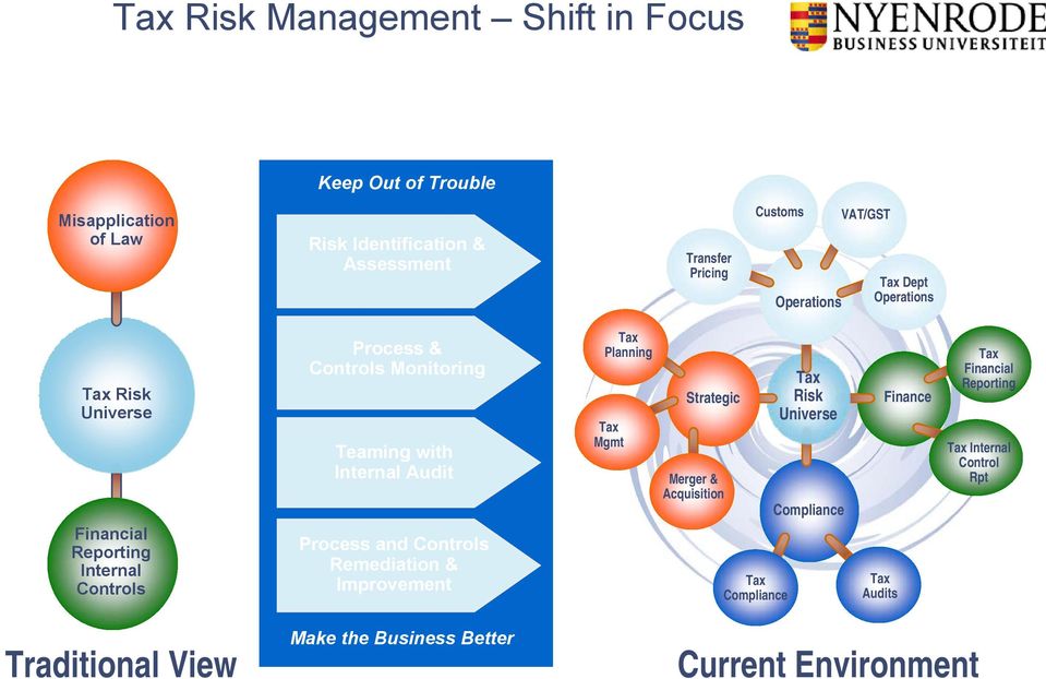 Internal Audit Process and Controls Remediation & Improvement Tax Planning Tax Mgmt Strategic Merger & Acquisition Tax Compliance Tax Risk