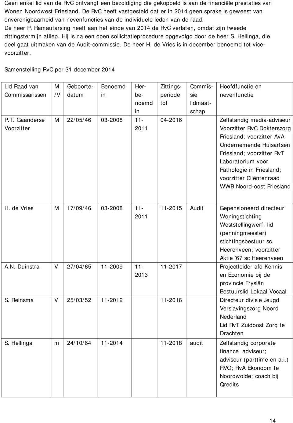 De RvC heeft vastgesteld dat er in 2014 geen sprake is geweest van onverenigbaarheid van nevenfuncties van de individuele leden van de raad. De heer P.