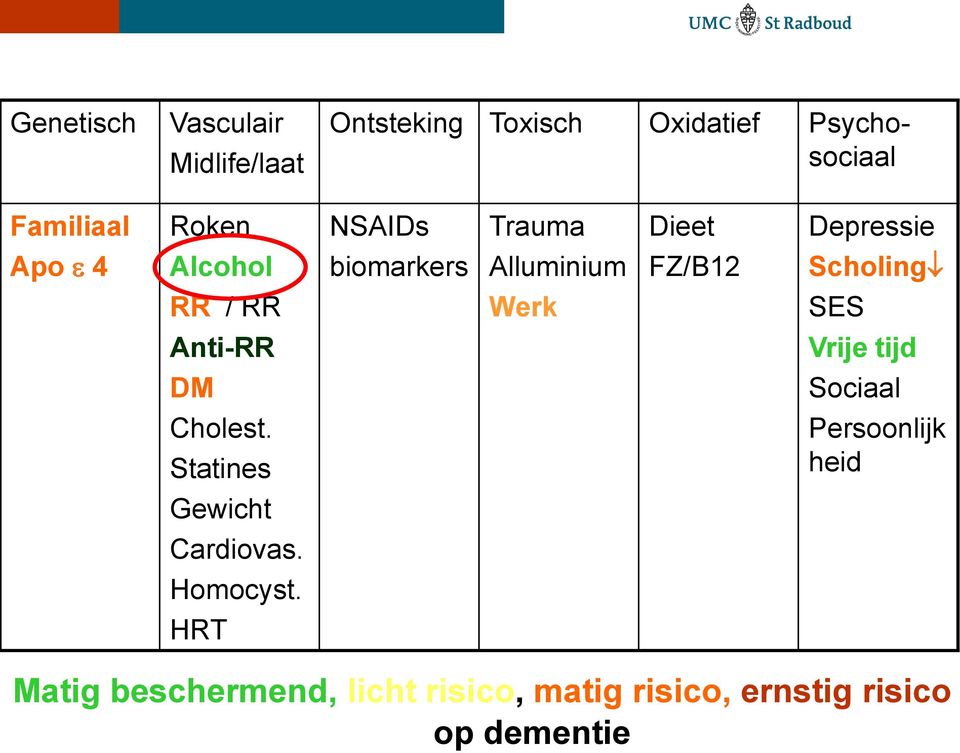 HRT NSAIDs biomarkers Trauma Alluminium Werk Dieet FZ/B12 Depressie Scholing SES Vrije tijd Sociaal