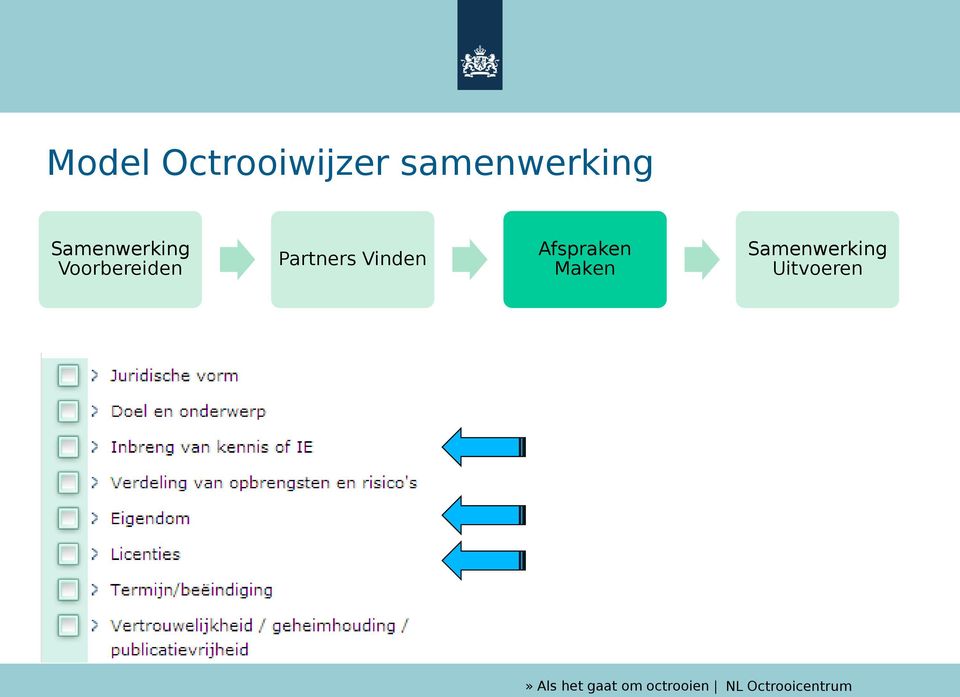 Voorbereiden Partners Vinden