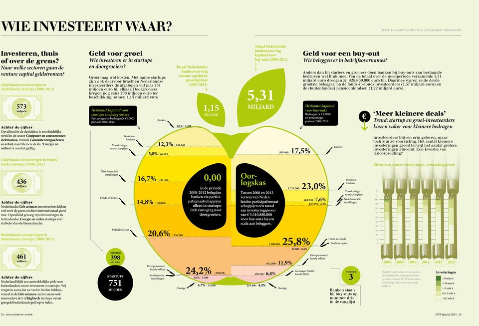 TOTAL 573 miljoen INVESTMENT Achter de cijfers Opvallend in de deelcijfers is een duidelijke trend in de sector Computer en consumentenelektronica, evenals Consumentengoederen en retail, naar