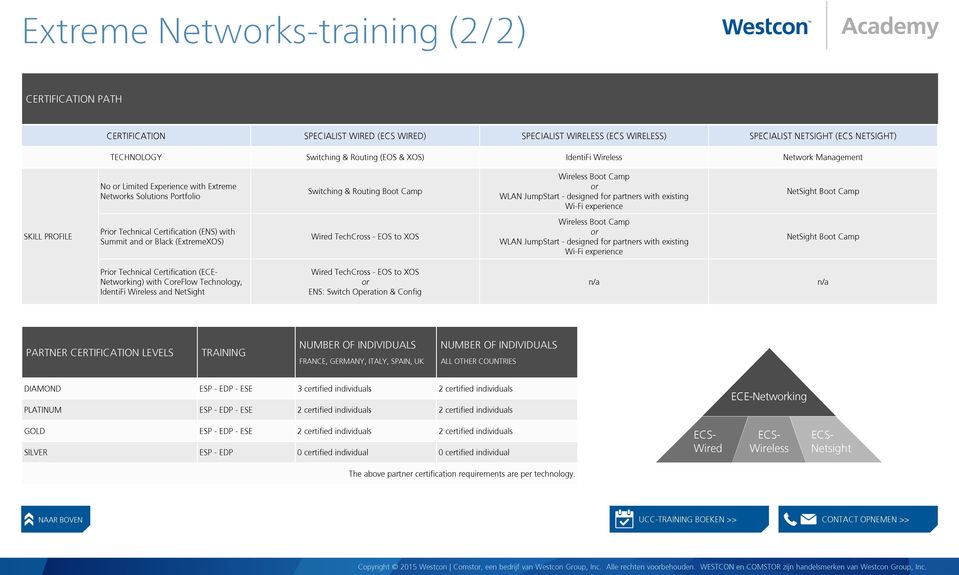 partners with existing Wi-Fi experience NetSight Boot Camp SKILL PROFILE Prior Technical Certification (ENS) with Summit and or Black (ExtremeXOS) Wired TechCross - EOS to XOS Wireless Boot Camp or