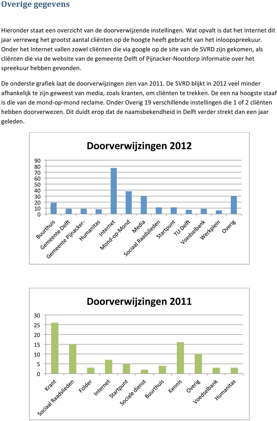 Onder het Internet vallen zowel cliënten die via google op de site van de SVRD zijn gekomen, als cliënten die via de website van de gemeente Delft of PijnackerNootdorp informatie over het spreekuur