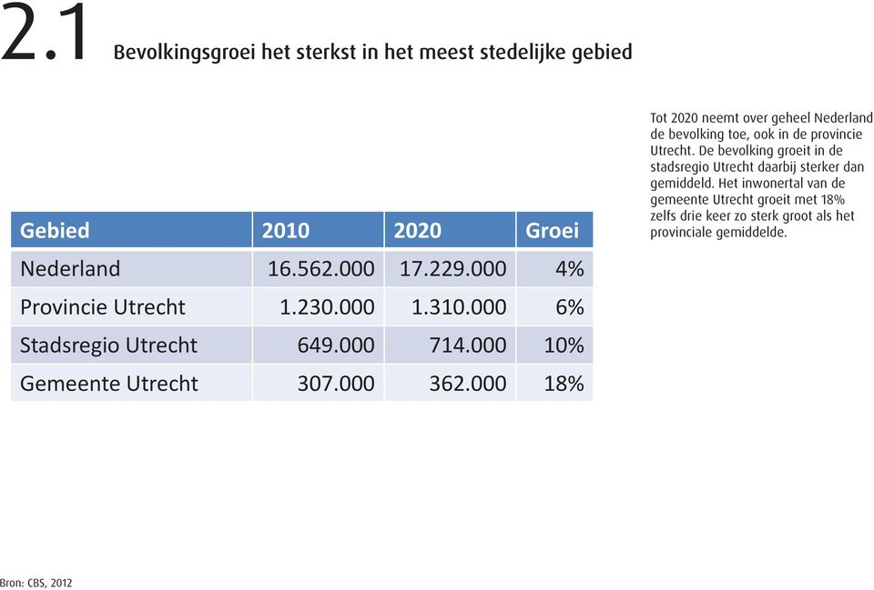 000 9% Tot 2020 neemt over geheel Nederland de bevolking toe, ook in de provincie. De bevolking groeit in de stadsregio daarbij sterker dan gemiddeld.