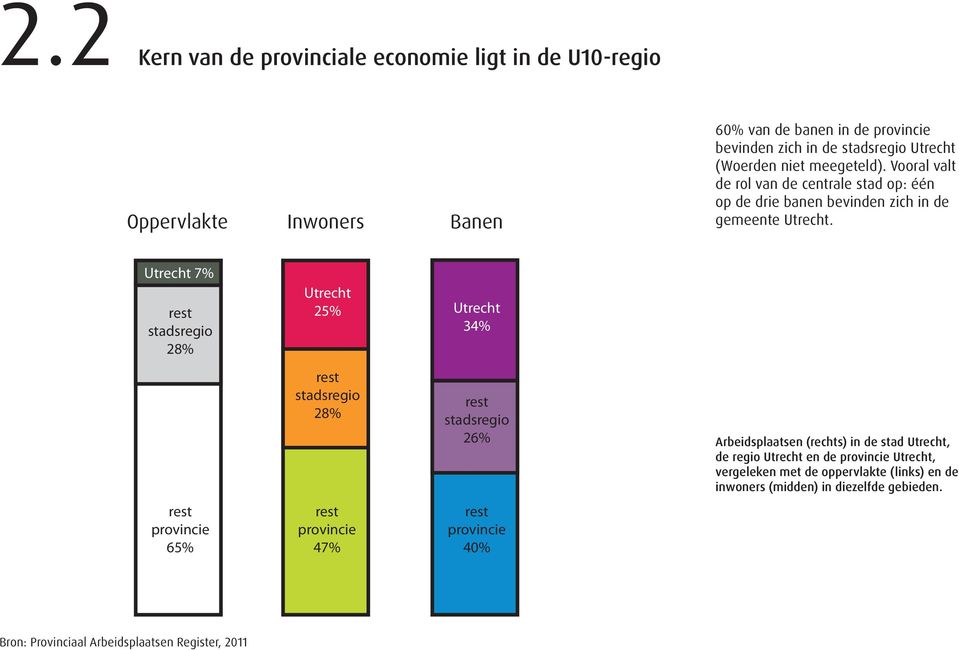 7% rest stadsregio 28% 25% 34% rest stadsregio 28% rest stadsregio 26% Arbeidsplaatsen (rechts) in de stad, de regio en de provincie, vergeleken