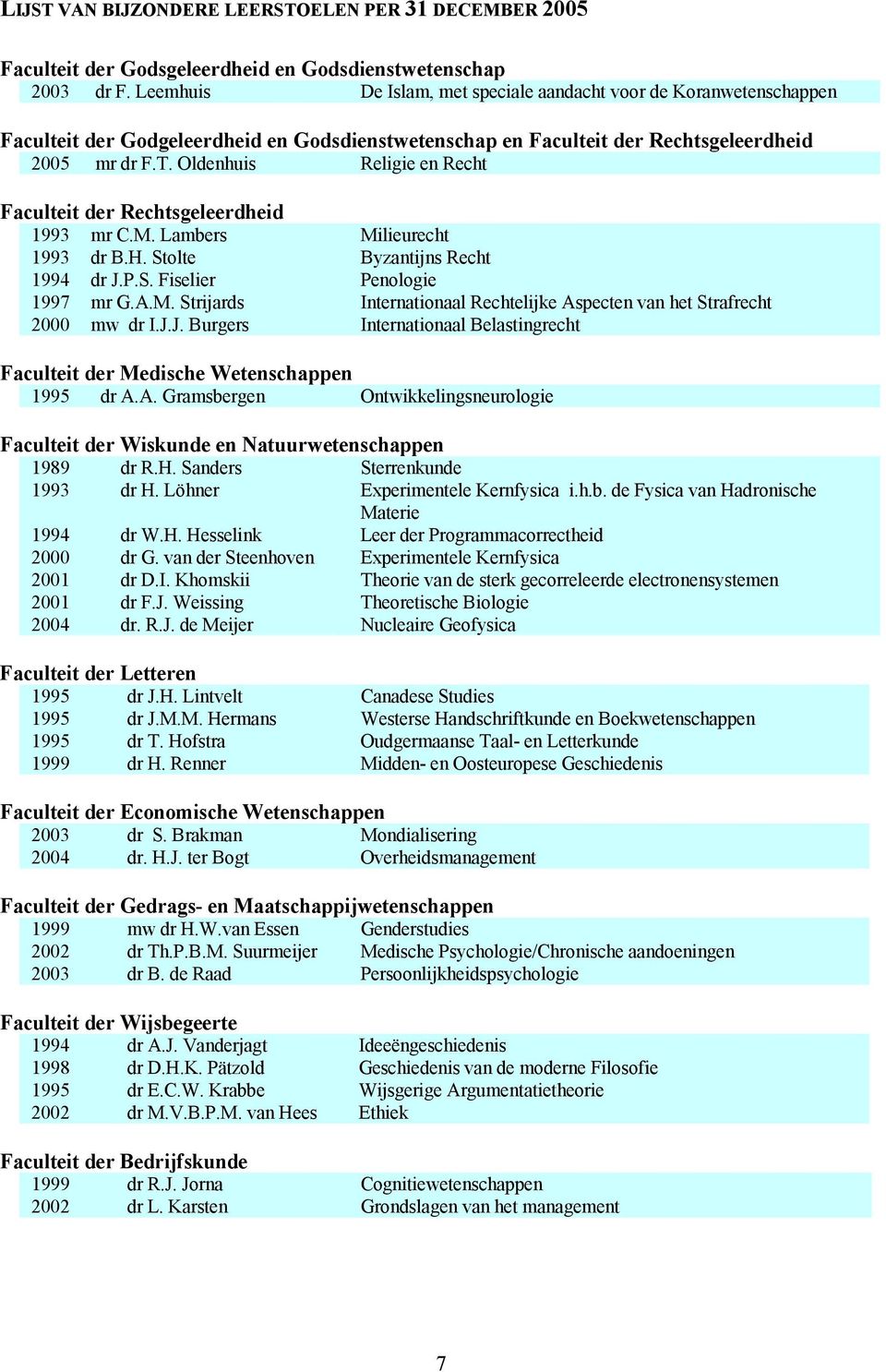 Oldenhuis Religie en Recht Faculteit der Rechtsgeleerdheid 1993 mr C.M. Lambers Milieurecht 1993 dr B.H. Stolte Byzantijns Recht 1994 dr J.P.S. Fiselier Penologie 1997 mr G.A.M. Strijards Internationaal Rechtelijke Aspecten van het Strafrecht 2000 mw dr I.