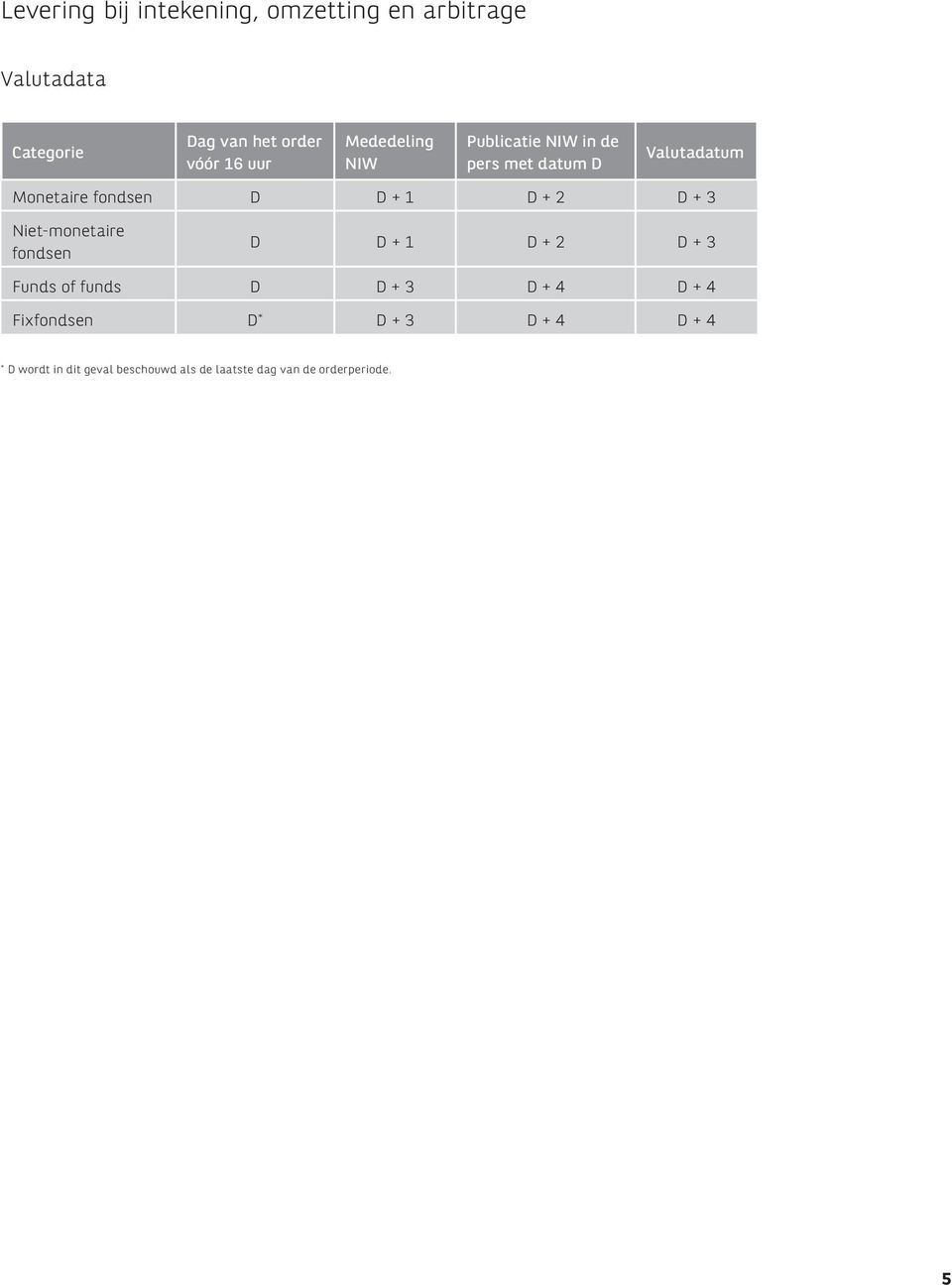 + 2 D + 3 Niet-monetaire fondsen D D + 1 D + 2 D + 3 Funds of funds D D + 3 D + 4 D + 4