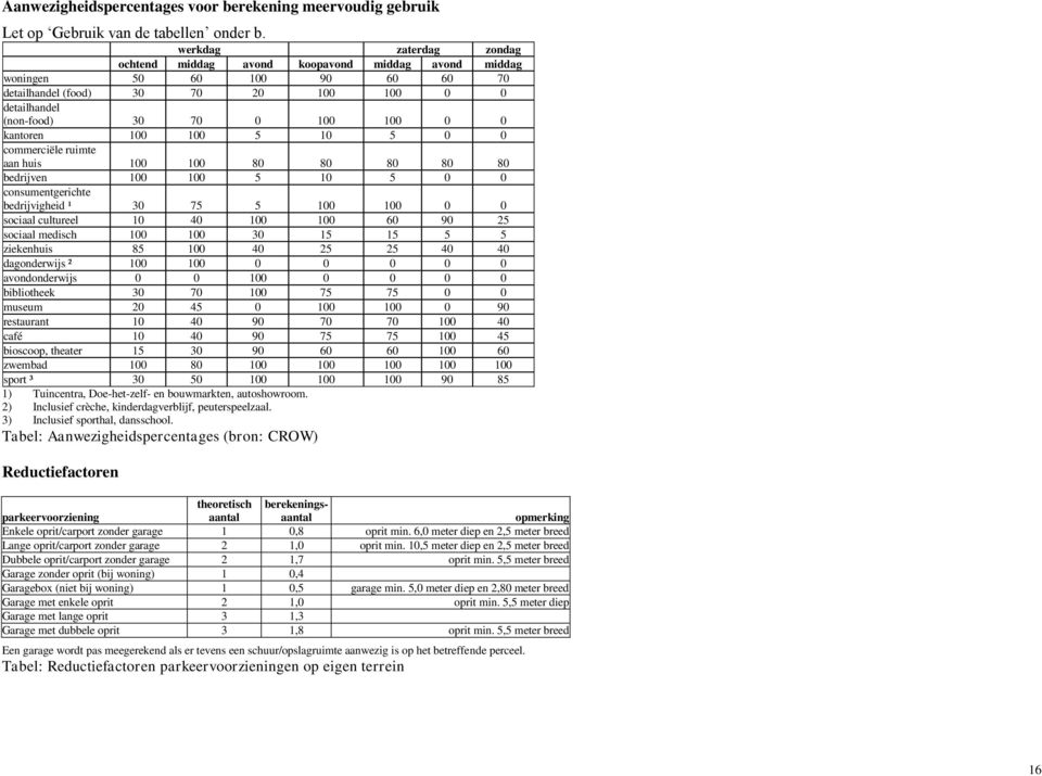 100 100 5 10 5 0 0 commerciële ruimte aan huis 100 100 80 80 80 80 80 bedrijven 100 100 5 10 5 0 0 consumentgerichte bedrijvigheid ¹ 30 75 5 100 100 0 0 sociaal cultureel 10 40 100 100 60 90 25