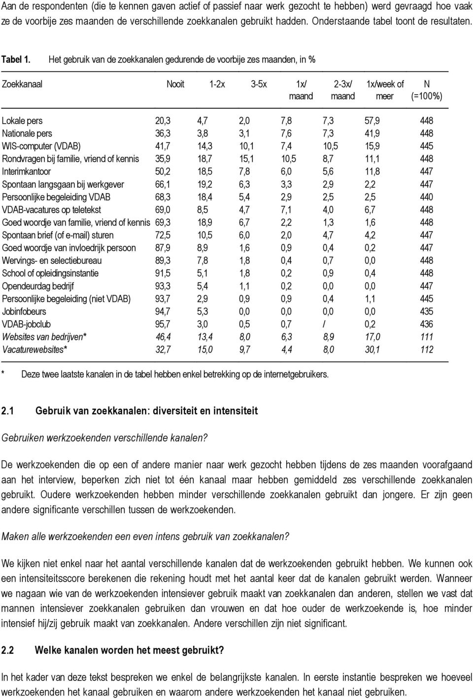 Het gebruik van de zoekkanalen gedurende de voorbije zes maanden, in % Zoekkanaal Nooit 1-2x 3-5x 1x/ maand 2-3x/ maand 1x/week of meer N (=100%) Lokale pers 20,3 4,7 2,0 7,8 7,3 57,9 448 Nationale