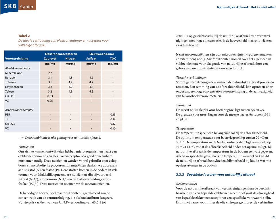 elektronenacceptor Elektronenacceptoren Elektronendonor Verontreiniging Zuurstof Nitraat Sulfaat TOC PER - - - 0,15 TRI - - - 0,14 Cis-DCE - - - 0,12 VC - - - 0,10 - = Deze combinatie is niet gunstig