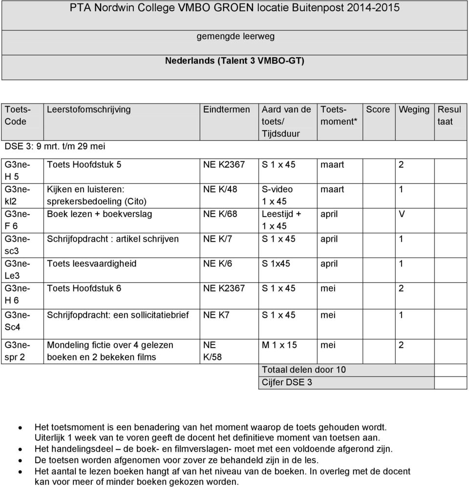 maart 1 sprekersbedoeling (Cito) 1 x 45 Boek lezen + boekverslag NE K/68 Leestijd + april V 1 x 45 Schrijfopdracht : artikel schrijven NE K/7 S 1 x 45 april 1 Toets leesvaardigheid NE K/6 S 1x45