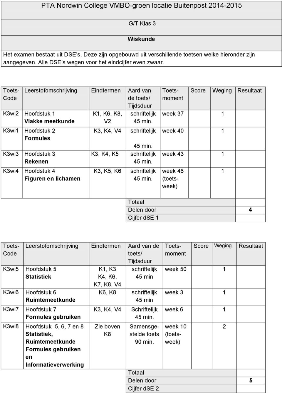 Toets- Leerstofomschrijving Eindtermen Aard van de toets/ Tijdsduur K3wi2 Hoofdstuk 1 Vlakke meetkunde K3wi1 Hoofdstuk 2 Formules K3wi3 Hoofdstuk 3 Rekenen K3wi4 Hoofdstuk 4 Figuren en lichamen K1,