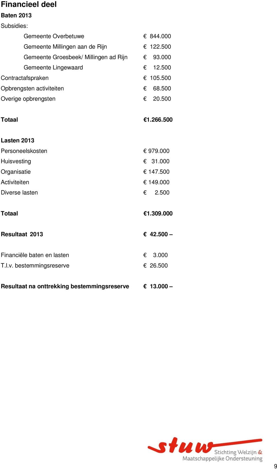 500 Overige opbrengsten 20.500 Totaal 1.266.500 Lasten 2013 Personeelskosten 979.000 Huisvesting 31.000 Organisatie 147.