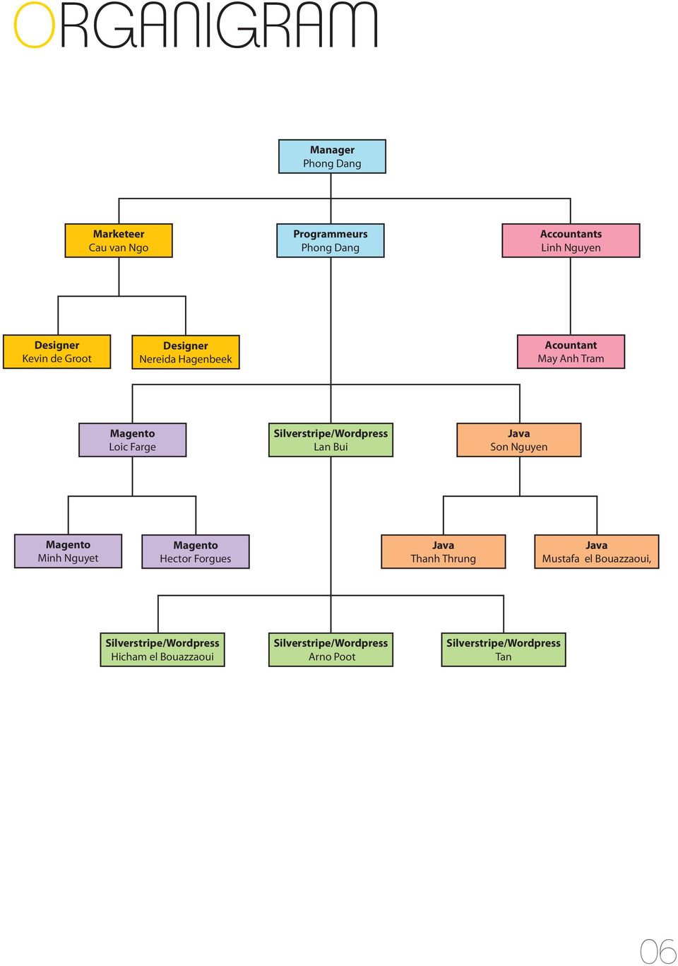 Hicham el Bouazzaoui Silverstripe/Wordpress Arno Poot Silverstripe/Wordpress Tan Dit is de organigram van de bedrijfsstructuur binnen Dragon Holding.