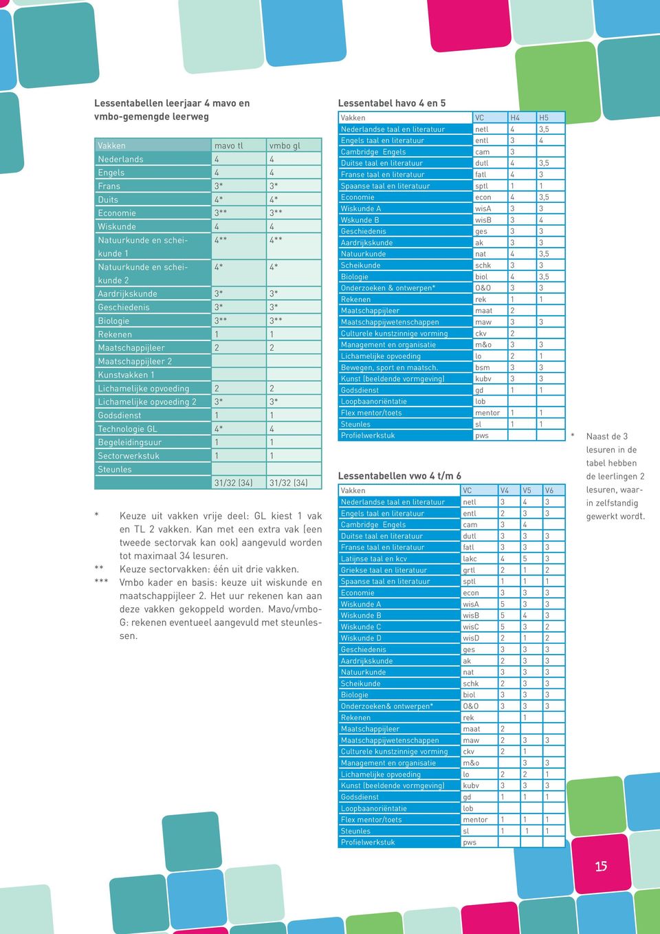 opvoeding 2 3* 3* Godsdienst 1 1 Technologie GL 4* 4 Begeleidingsuur 1 1 Sectorwerkstuk 1 1 Steunles 31/32 (34) 31/32 (34) * Keuze uit vakken vrije deel: GL kiest 1 vak en TL 2 vakken.