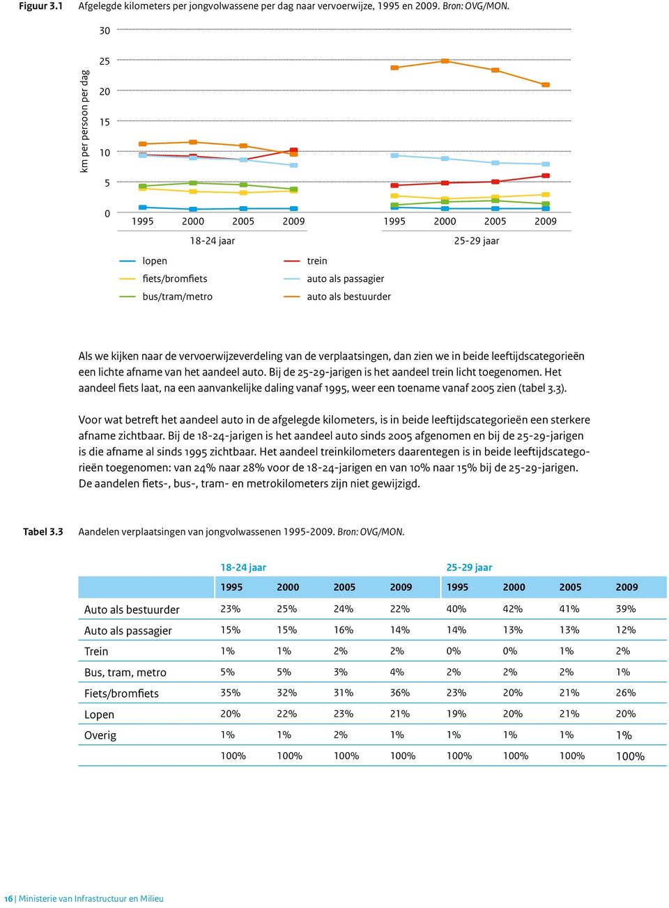 auto als passagier bus/tram/metro auto als bestuurder 2009 Figuur 3.