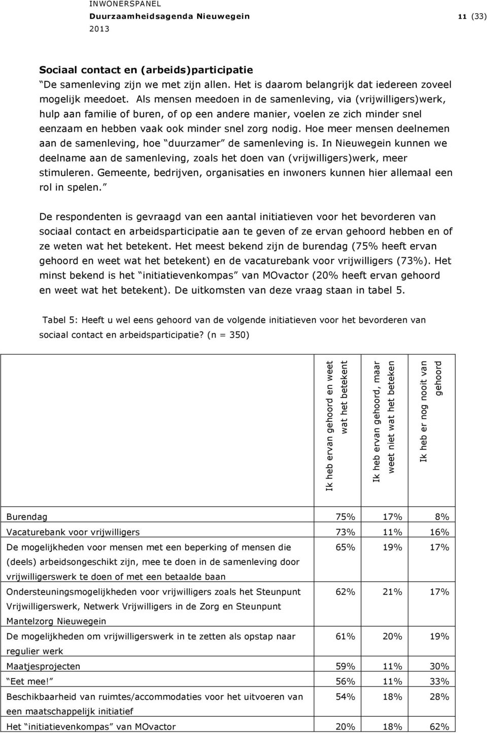 Als mensen meedoen in de samenleving, via (vrijwilligers)werk, hulp aan familie of buren, of op een andere manier, voelen ze zich minder snel eenzaam en hebben vaak ook minder snel zorg nodig.