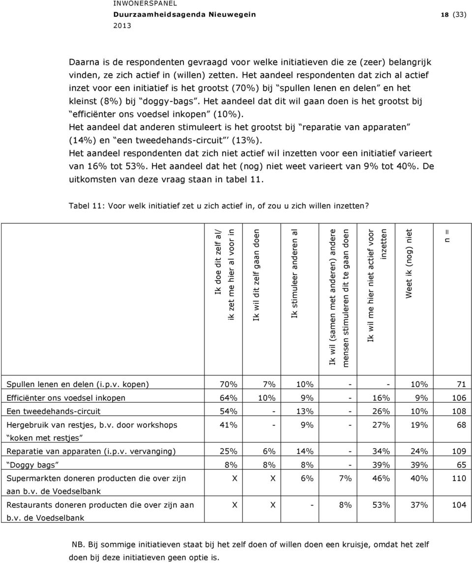 Het aandeel respondenten dat zich al actief inzet voor een initiatief is het grootst (70%) bij spullen lenen en delen en het kleinst (8%) bij doggy-bags.