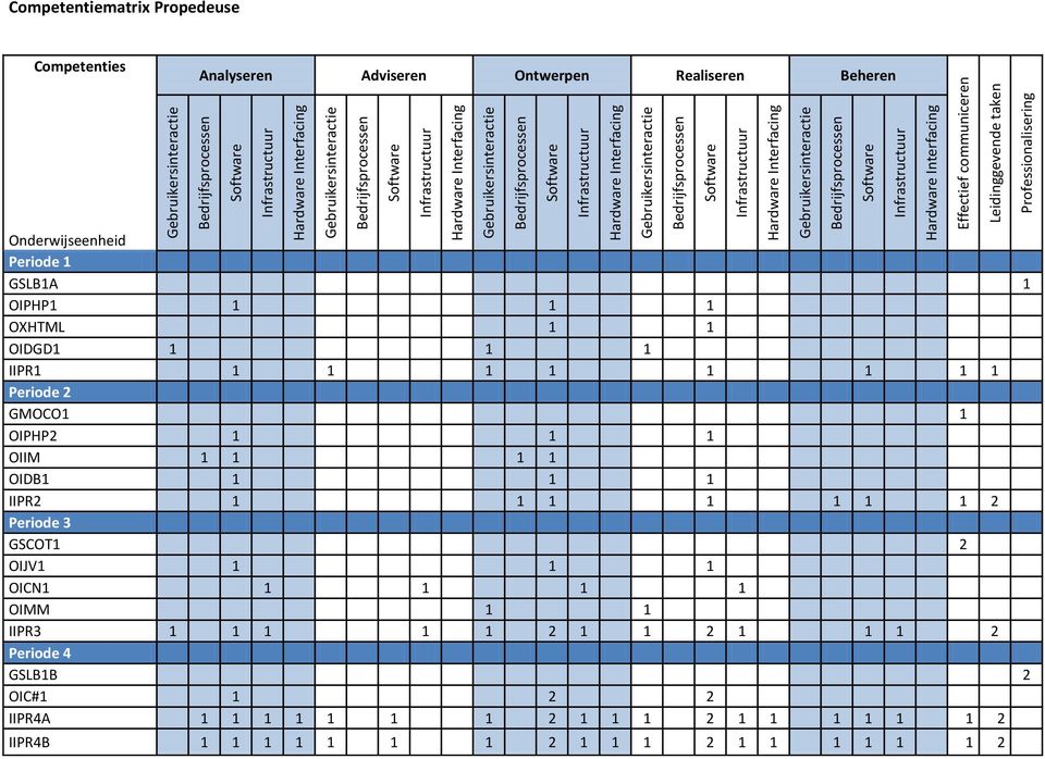 GMOCO1 1 OIPHP2 1 1 1 OIIM 1 1 1 1 OIDB1 1 1 1 IIPR2 1 1 1 1 1 1 1 2 Periode 3 GSCOT1 2 OIJV1 1 1 1 OICN1 1 1 1 1 OIMM 1 1 IIPR3 1 1