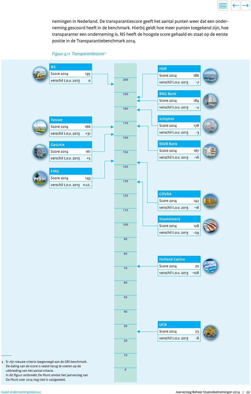 11 Transparantiescore 3 NS Score 2014 195 verschil t.o.v. 0 200 HbR Score 2014 186 verschil t.o.v. -7 190 180 BNG Bank Score 2014 184 verschil t.o.v. -2 Tennet Score 2014 166 verschil t.o.v. +31 Gasunie Score 2014 161 verschil t.